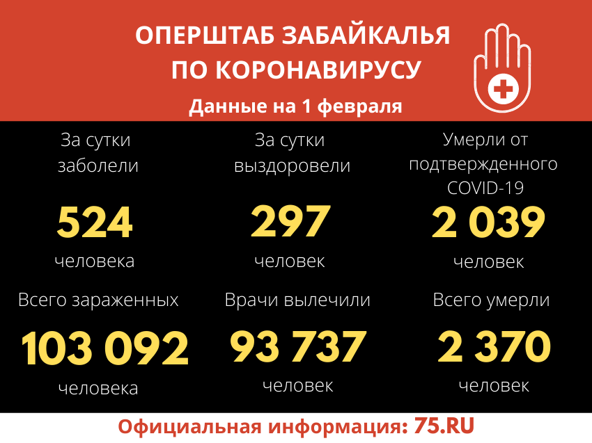 Оперштаб Забайкалья: За сутки зарегистрировано 524 случая заболевания коронавирусной инфекцией